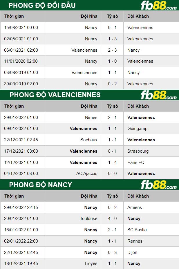 Fb88 thông số trận đấu Valenciennes vs Nancy
