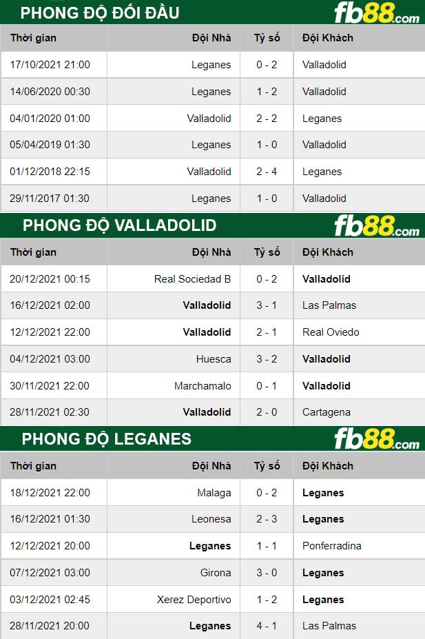 Fb88 thông số trận đấu Valladolid vs Leganes