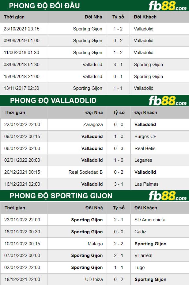 Fb88 thông số trận đấu Valladolid vs Sporting Gijon
