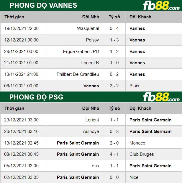 Fb88 thông số trận đấu Vannes vs PSG