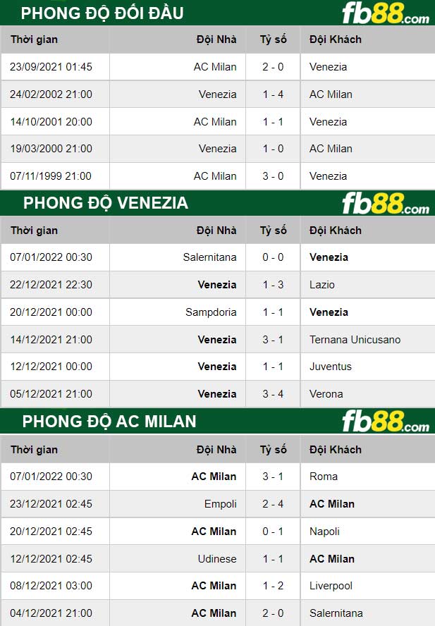 Fb88 thông số trận đấu Venezia vs AC Milan