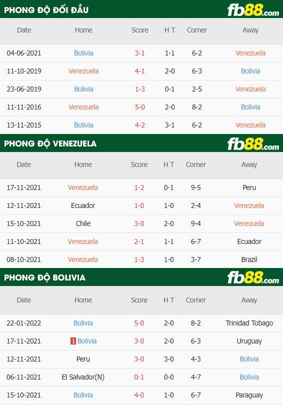 fb88-thông số trận đấu Venezuela vs Bolivia