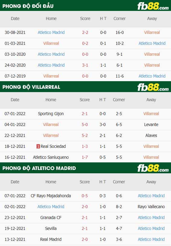 fb88-thông số trận đấu Villarreal vs Atletico Madrid