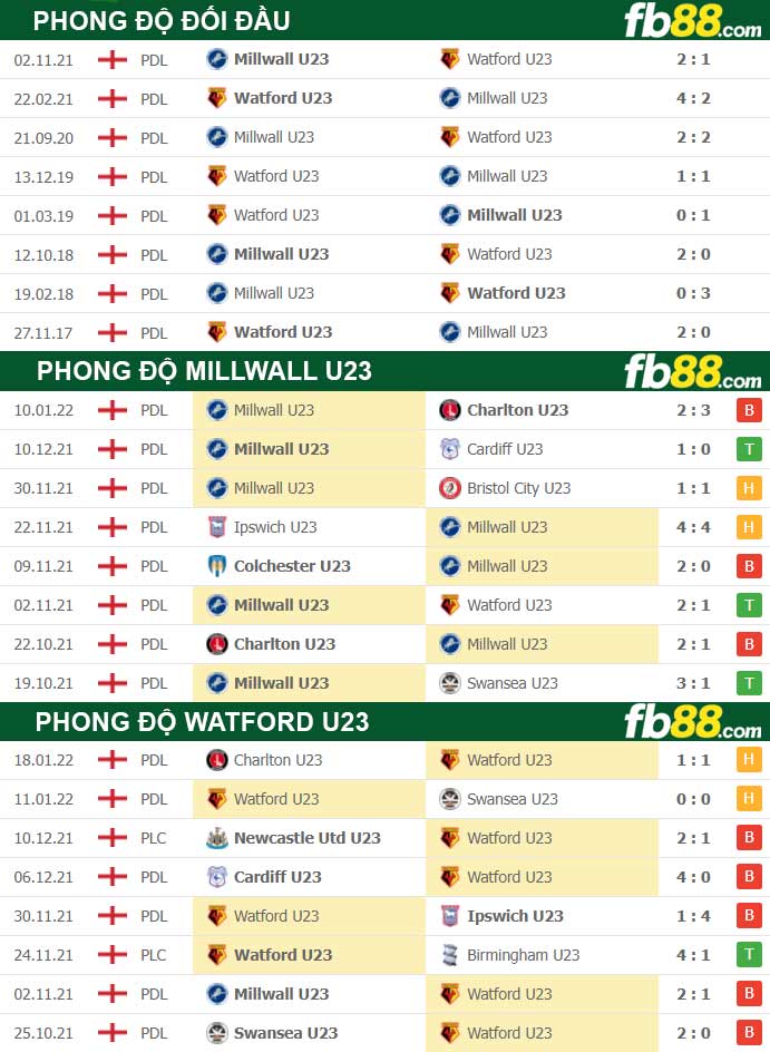 Fb88 thông số trận đấu Watford U23 vs Millwall U23