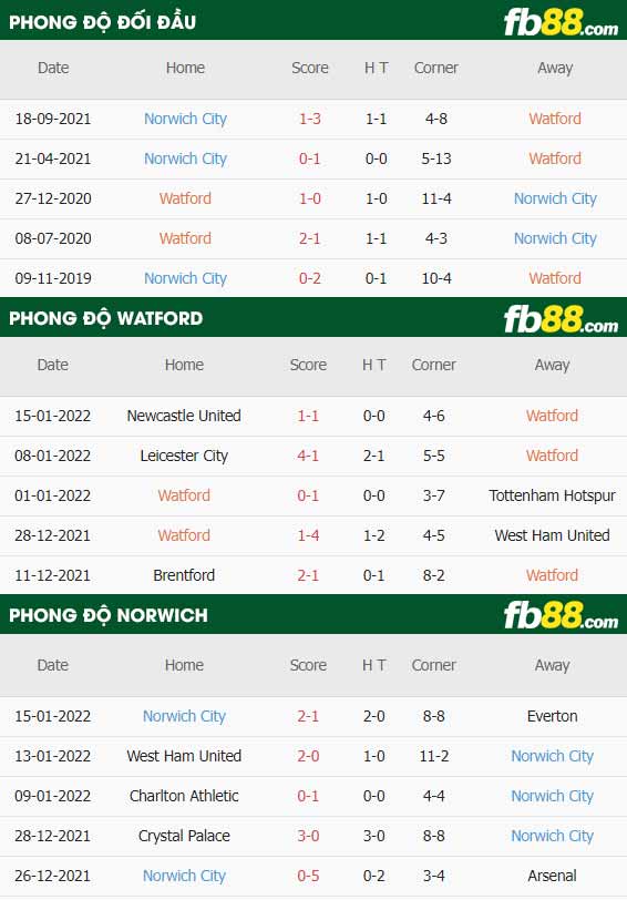 fb88-thông số trận đấu Watford vs Norwich