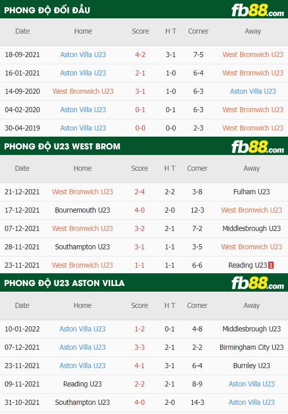 fb88-soi kèo West Brom U23 vs Aston Villa U23