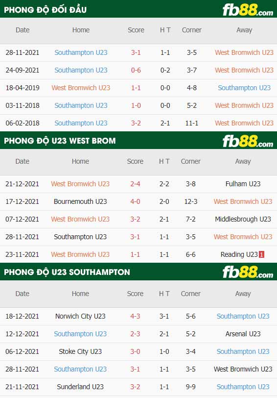fb88-thông số trận đấu West Brom U23 vs Southampton U23