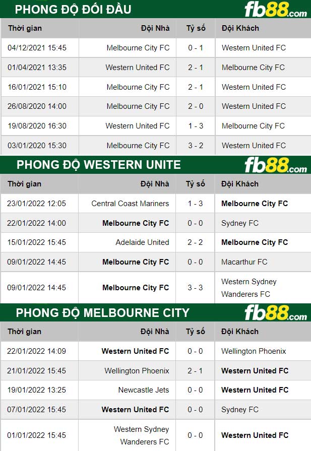 Fb88 soi kèo trận đấu Western Unitedvs Melbourne City