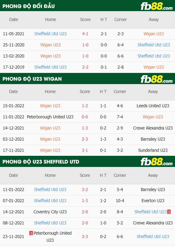 fb88-thông số trận đấu Wigan U23 vs Sheffield United U23
