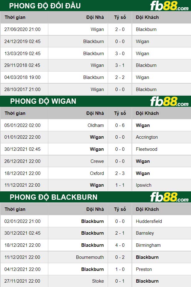 Fb88 thông số trận đấu Wigan vs Blackburn