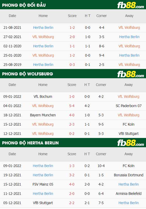 fb88-thông số trận đấu Wolfsburg vs Hertha Berlin