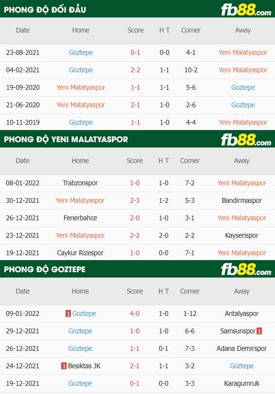 fb88-thông số trận đấu Yeni Malatyaspor vs Goztepe