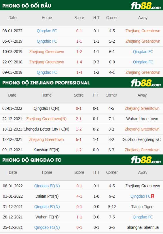 fb88-thông số trận đấu Zhejiang Professional vs Qingdao FC