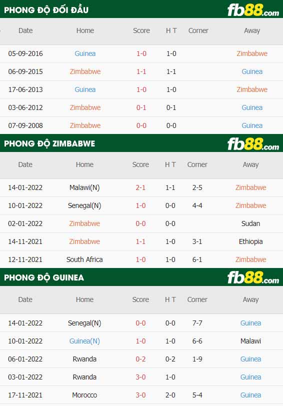 fb88-thông số trận đấu Zimbabwe vs Guinea