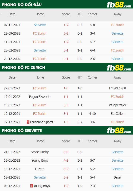 fb88-thông số trận đấu Zurich vs Servette