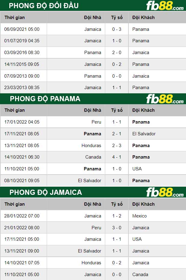 Fb88 soi kèo trận đấu Panama vs Jamaica