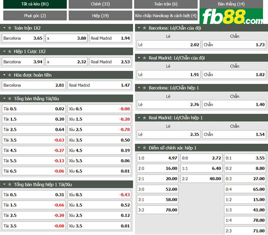 Fb88 tỷ lệ kèo trận đấu Barcelona vs Real Madrid