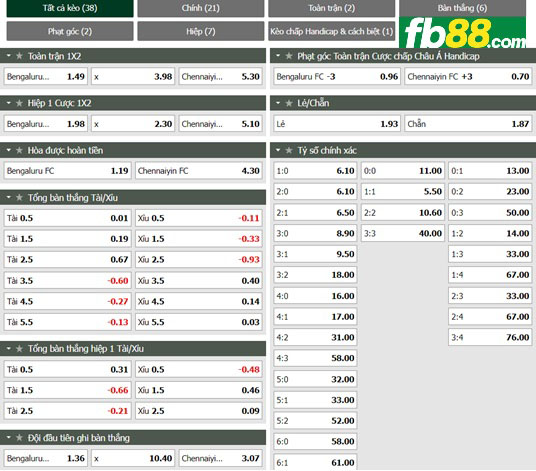 Fb88 tỷ lệ kèo trận đấu Bengaluru vs Chennaiyin