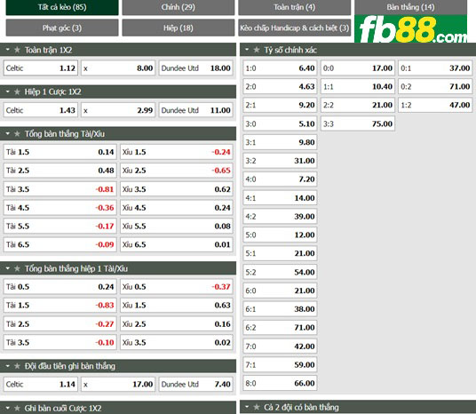 Fb88 thông số trận đấu Celtic vs Dundee United