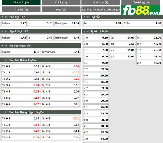 Fb88 tỷ lệ kèo trận đấu Fulham vs Birmingham