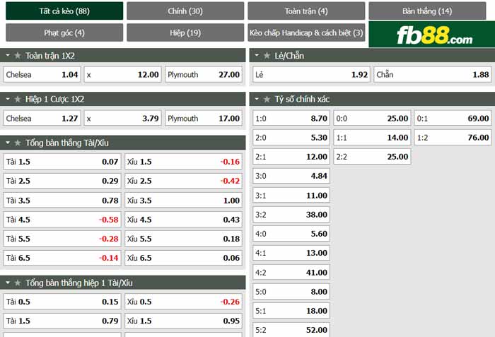 fb88-chi tiết kèo trận đấu Chelsea vs Plymouth