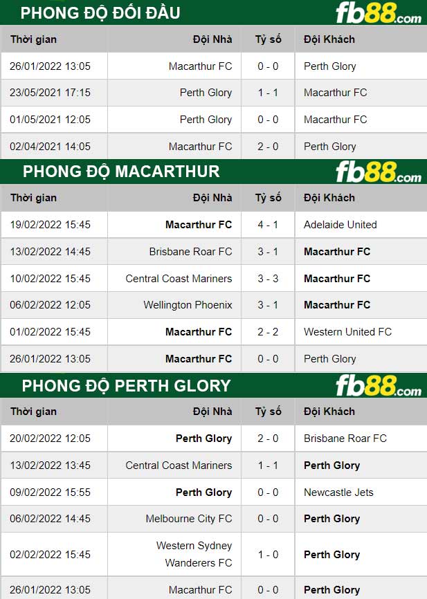 fb88-thong-so-tran-dau-Perth Glory vs Macarthur FC