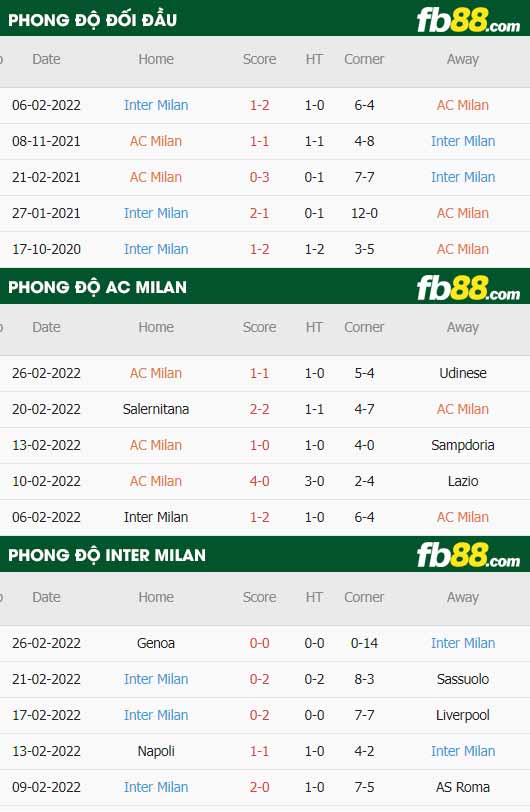 fb88-thông số trận đấu AC Milan vs Inter Milan