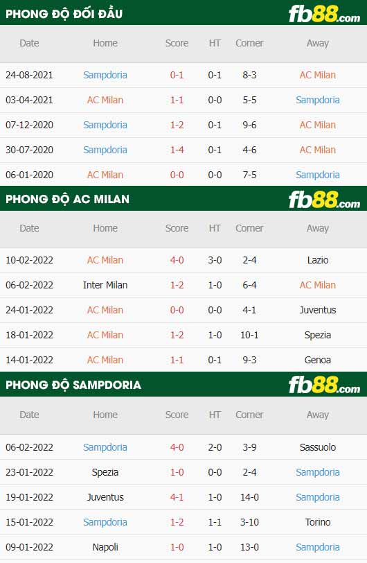 fb88-thông số trận đấu AC Milan vs Sampdoria