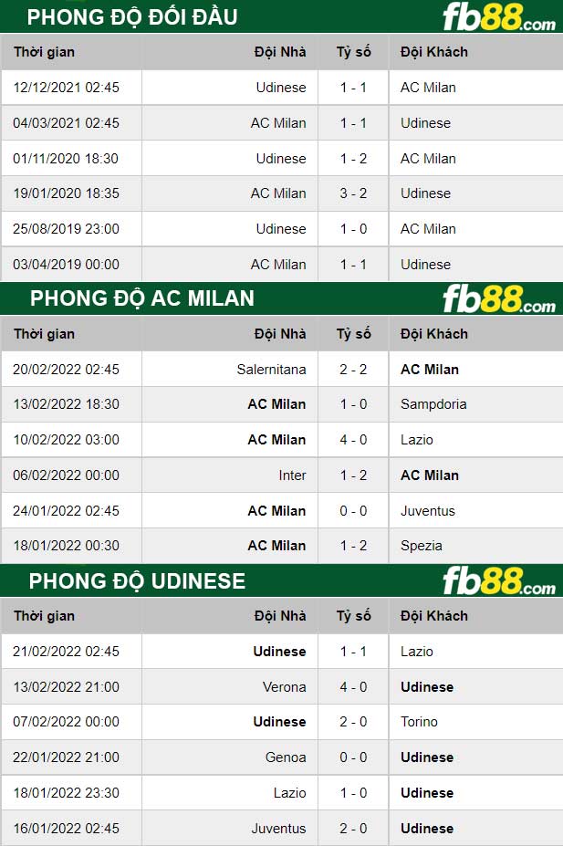 Fb88 thông số trận đấu AC Milan vs Udinese
