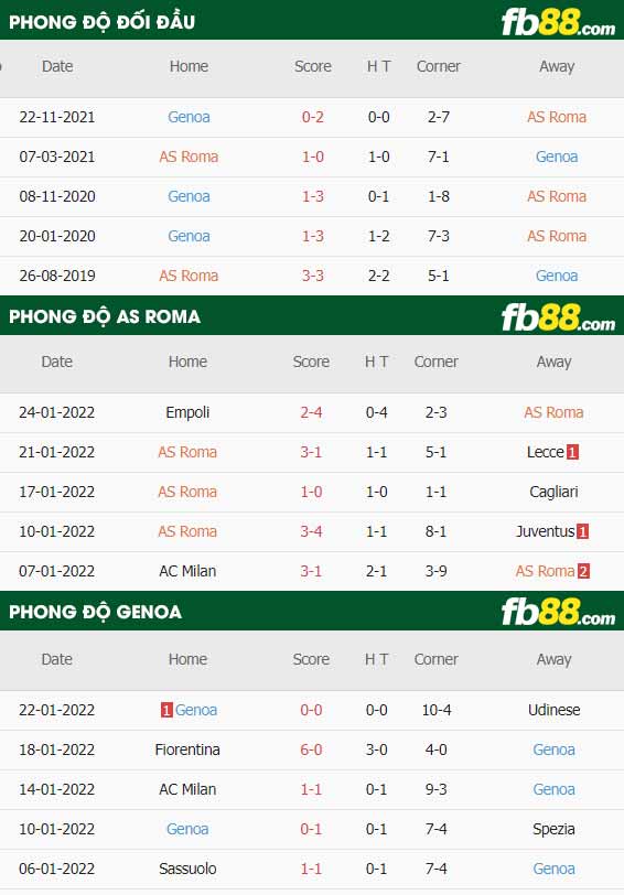 fb88-thông số trận đấu AS Roma vs Genoa