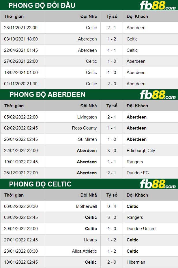 Fb88 thông số trận đấu  Aberdeen vs Celtic