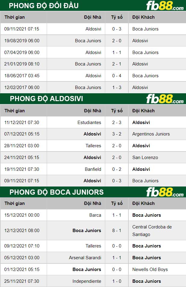 Fb88 thông số trận đấu Aldosivi vs Boca Juniors