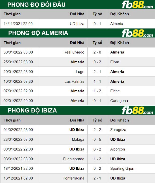 Fb88 thông số trận đấu Almeria vs Ibiza