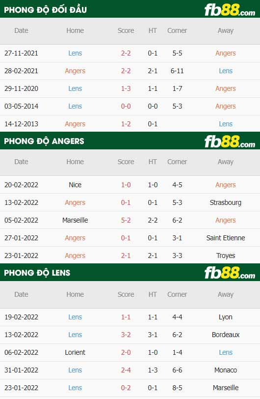 fb88-thông số trận đấu Angers vs Lens