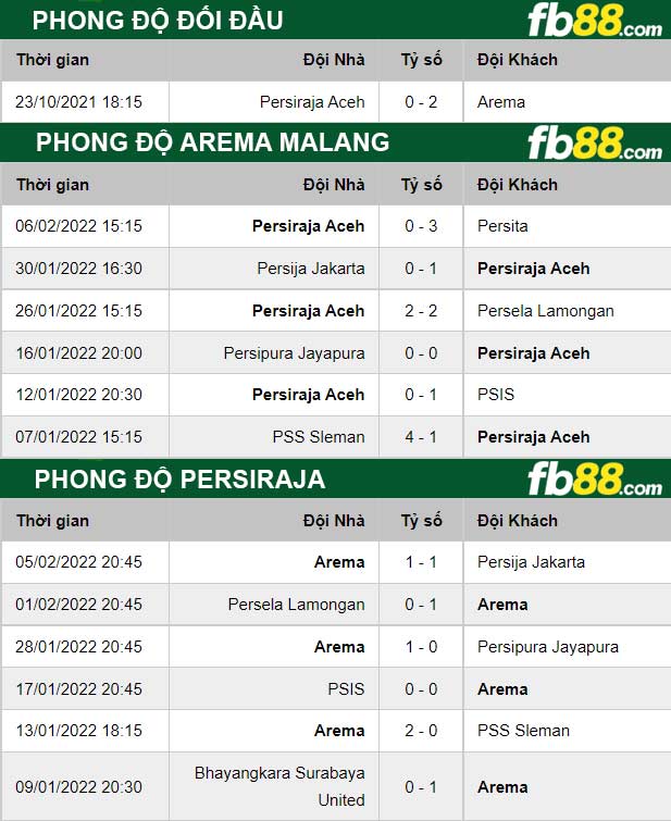 Fb88 thông số trận đấu Arema Malang vs Persiraja Banda