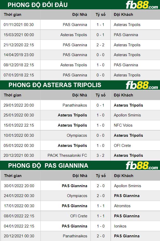 Fb88 thông số trận đấu Asteras Tripolis vs Pas Giannina