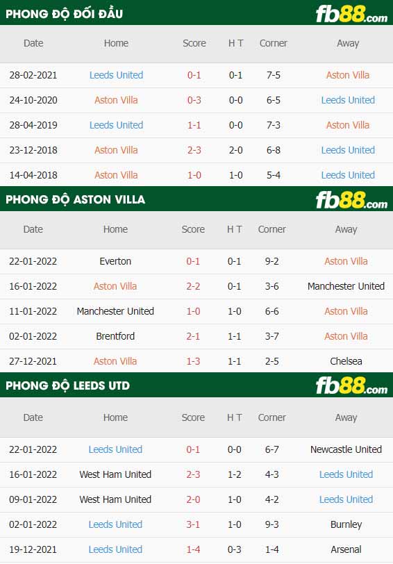 fb88-soi kèo Aston Villa vs Leeds Utd