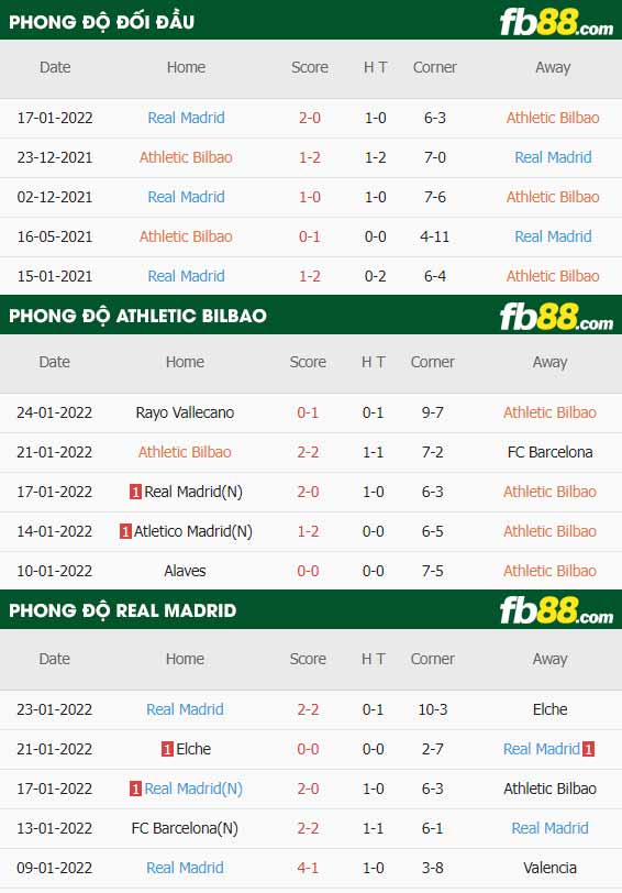 fb88-thông số trận đấu Athletic Bilbao vs Real Madrid