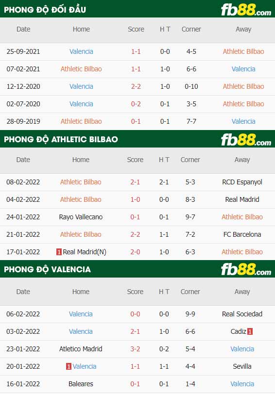 fb88-thông số trận đấu Athletic Bilbao vs Valencia