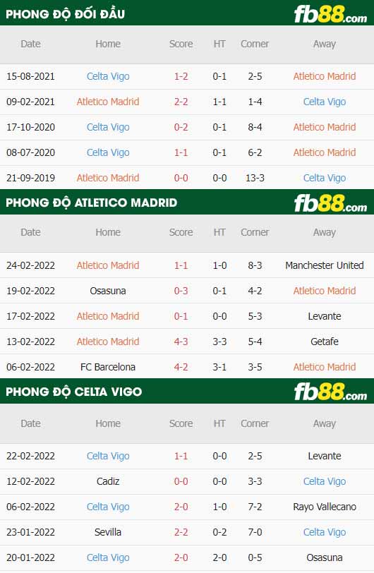 fb88-thông số trận đấu Atletico Madrid vs Celta Vigo