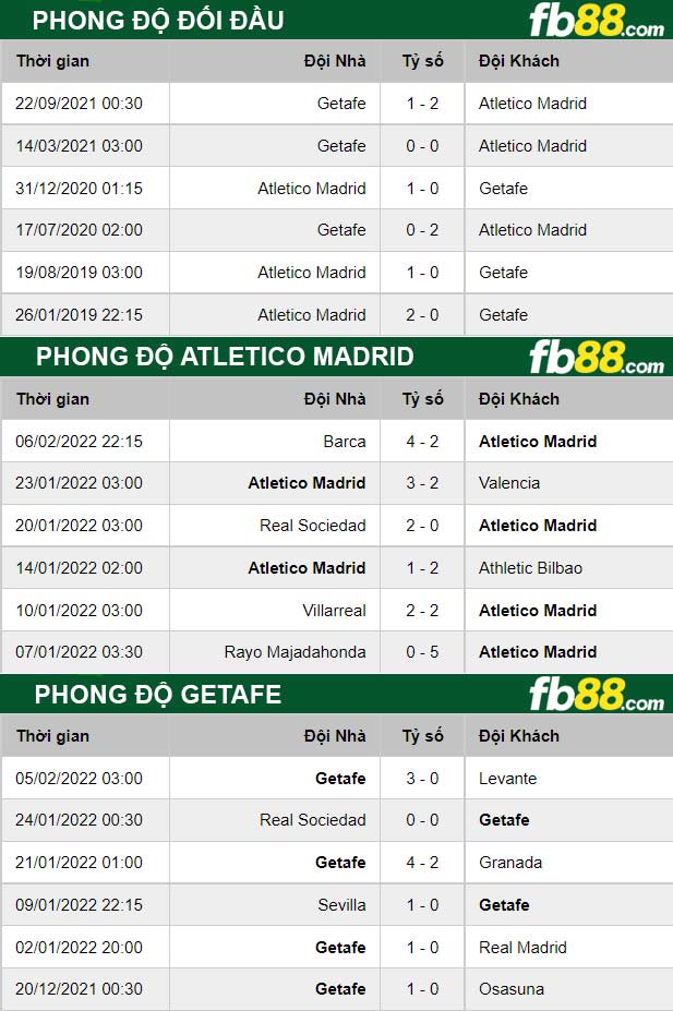 Fb88 thông số trận đấu Atletico Madrid vs Getafe