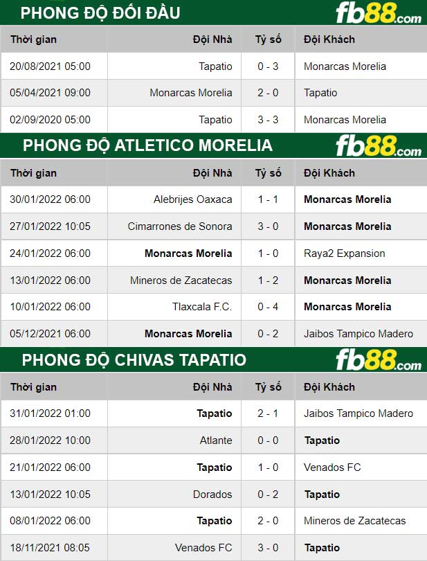 Fb88 thông số trận đấu Atletico Morelia vs Chivas Tapatio