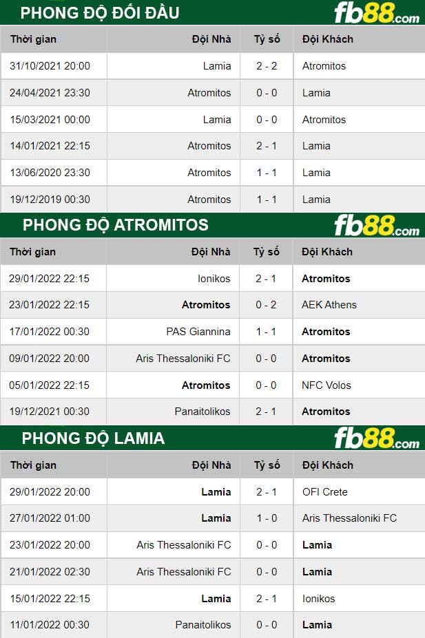 Fb88 thông số trận đấu Atromitos vs Lamia
