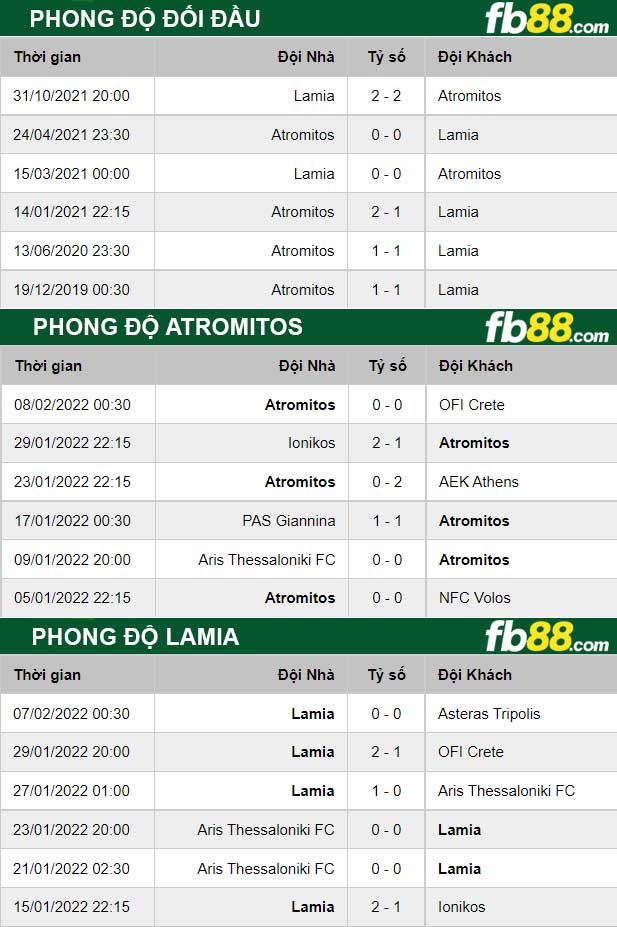Fb88 thông số trận đấu Atromitos vs Lamia