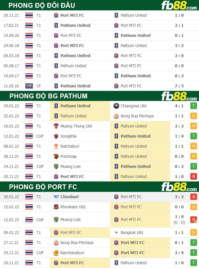 Fb88 thông số trận đấu BG Pathum vs Port FC