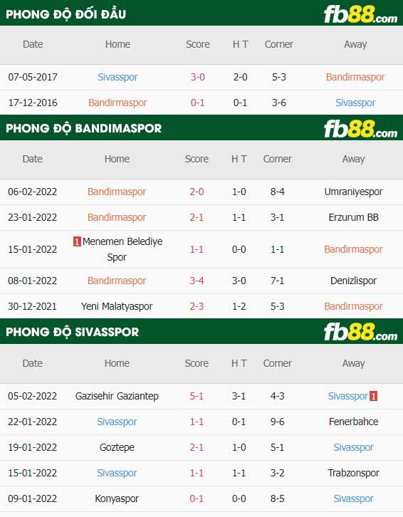 fb88-thông số trận đấu Bandirmaspor vs Sivasspor