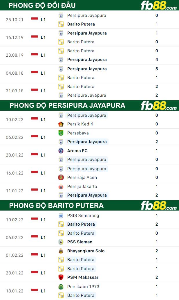 Fb88 thông số trận đấu Barito Putera vs Persipura Jayapura