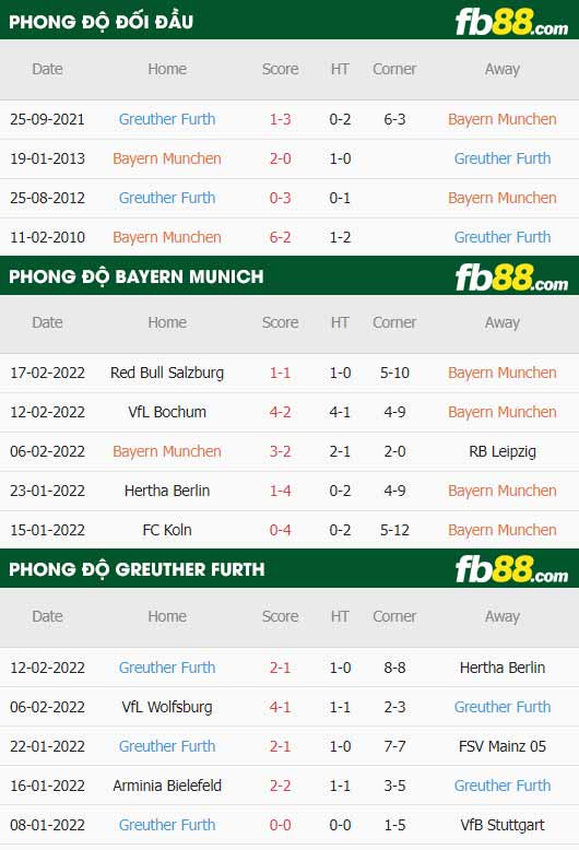 fb88-thông số trận đấu Bayern Munich vs Greuther Furth
