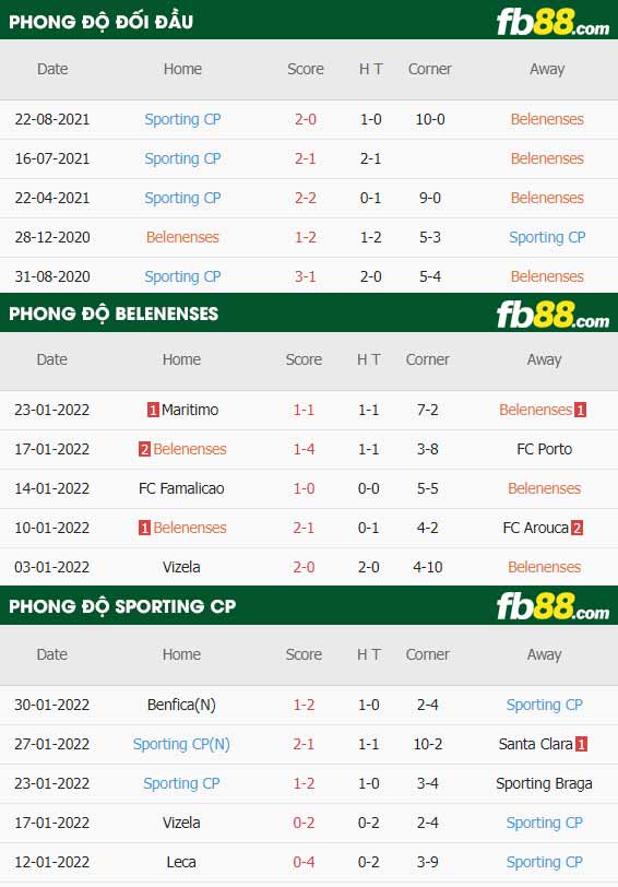 fb88-thông số trận đấu Belenenses vs Sporting