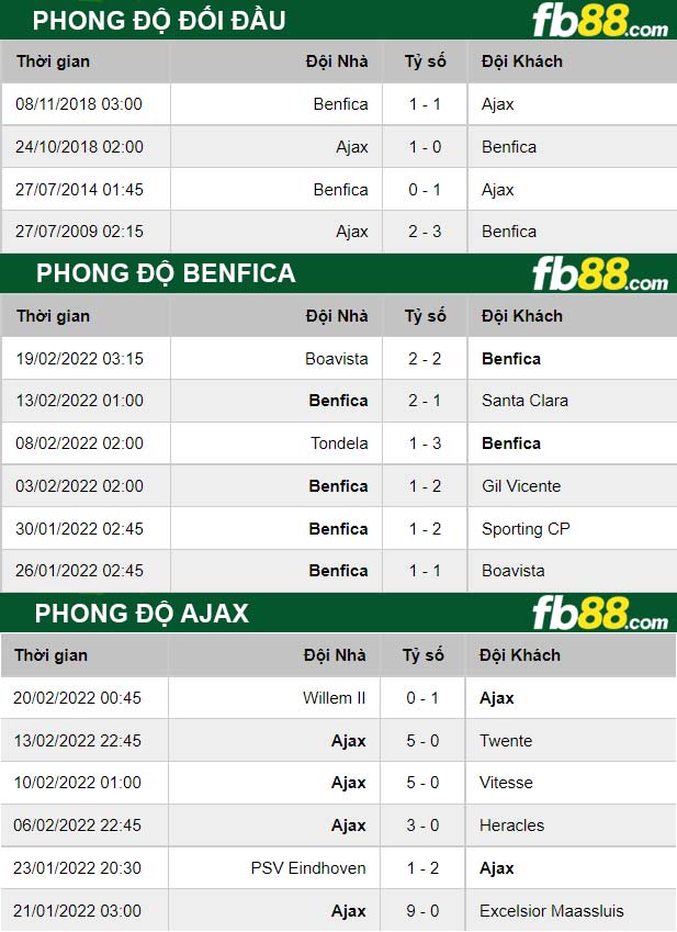 Fb88 thông số trận đấu Benfica vs Ajax